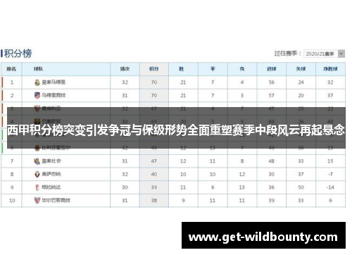 西甲积分榜突变引发争冠与保级形势全面重塑赛季中段风云再起悬念 西甲积分榜突变引发争冠与保级形势全面重塑赛季中段风云再起悬念